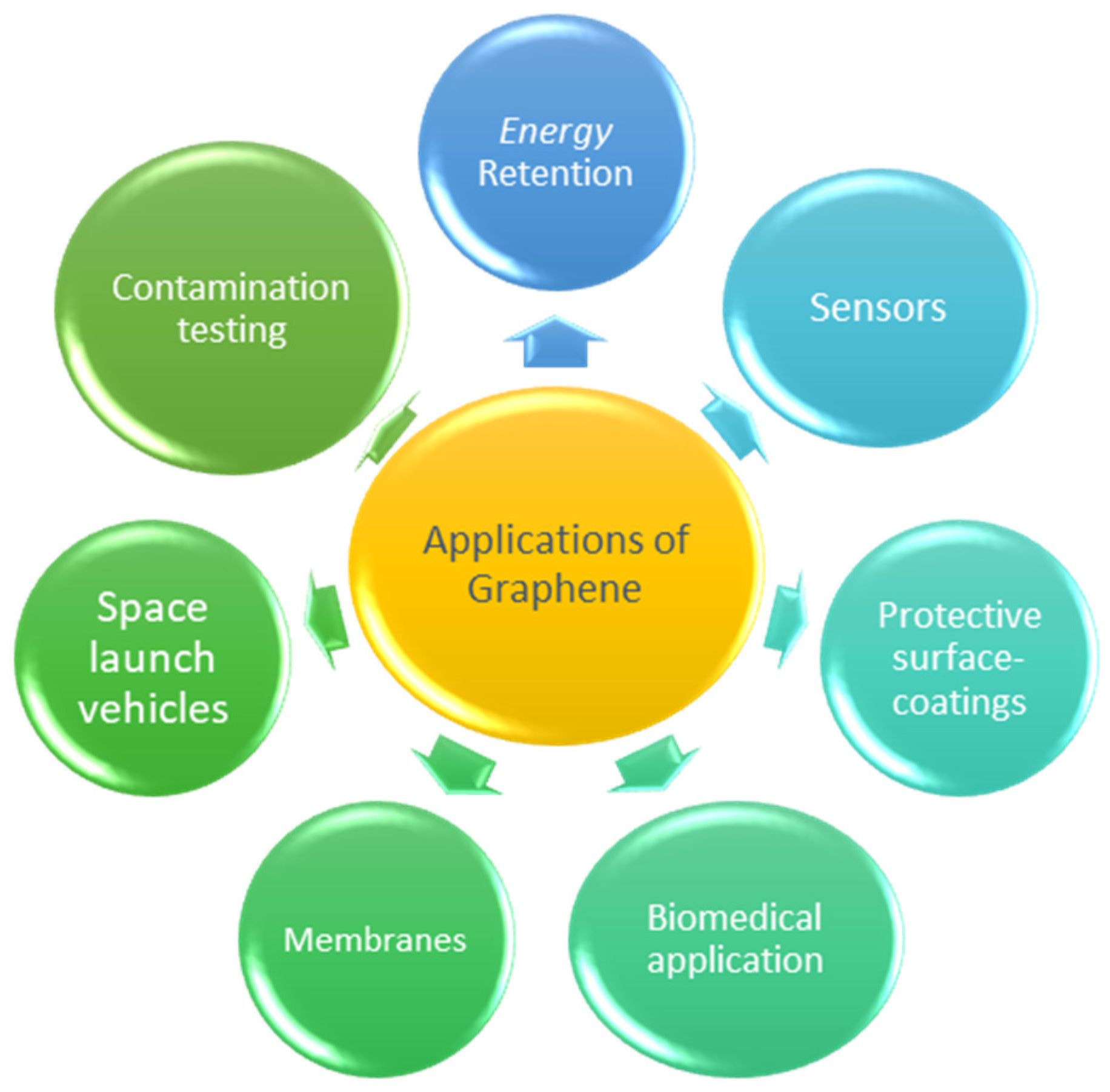 Quelles sont les applications du graphène?